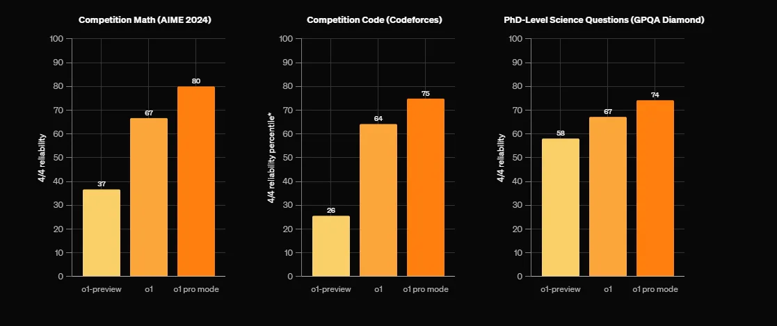 Benchmark של מודל O1 של Openai