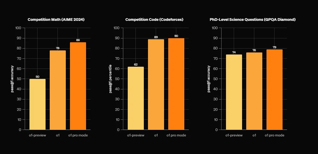 Benchmark של מודל O1 של Openai