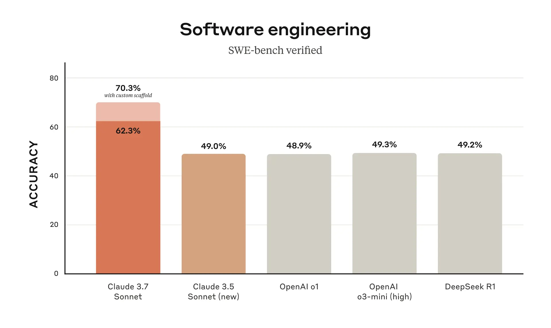 Benchmarks software engineering של claude 3.7 sonnet