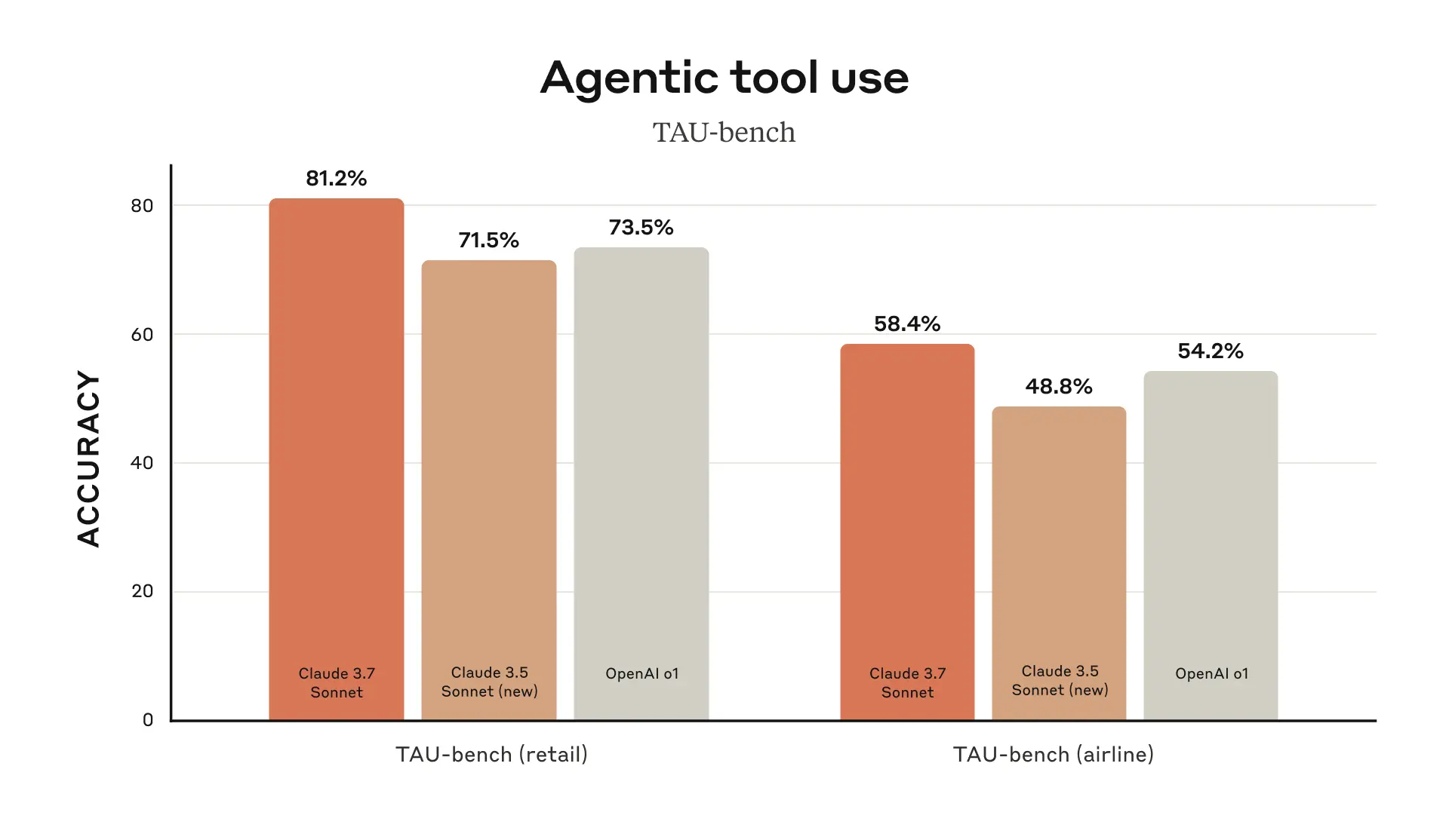 Benchmarks agentic tool use של claude 3.7 sonnet