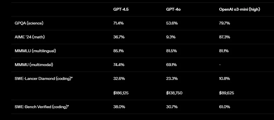 benchmarks של gpt 4.5