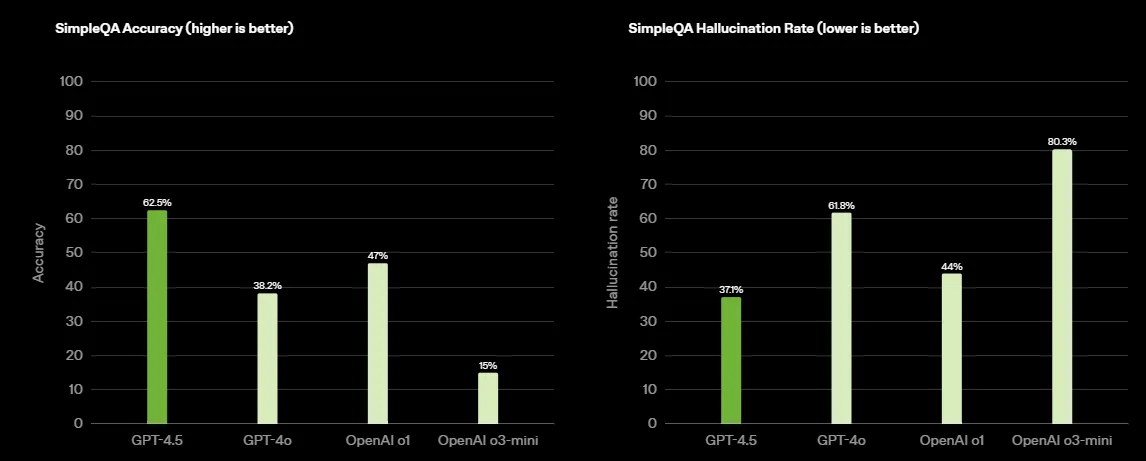 benchmarks של gpt 4.5