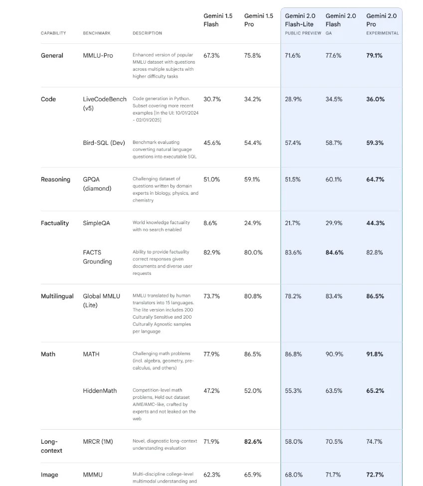 Benchmarks של Gemini 2.0
