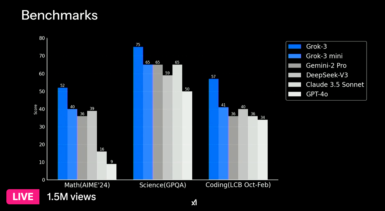 Benchmarks של Grok 3