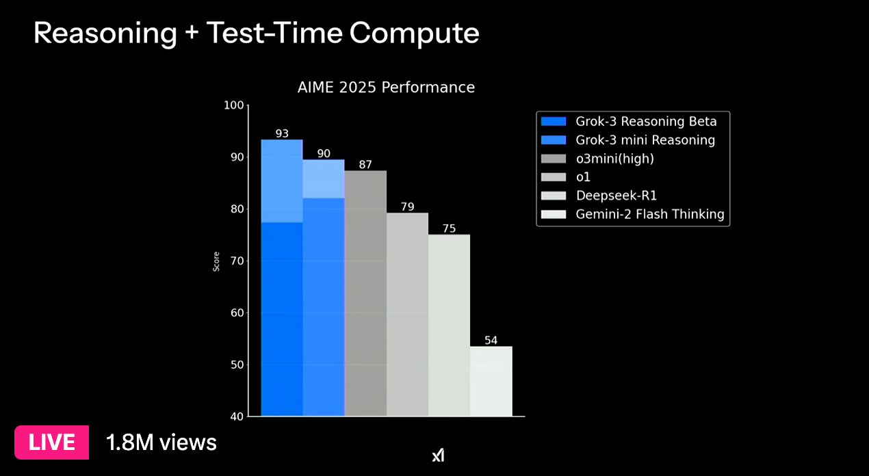 Benchmarks של Grok 3 reasoning