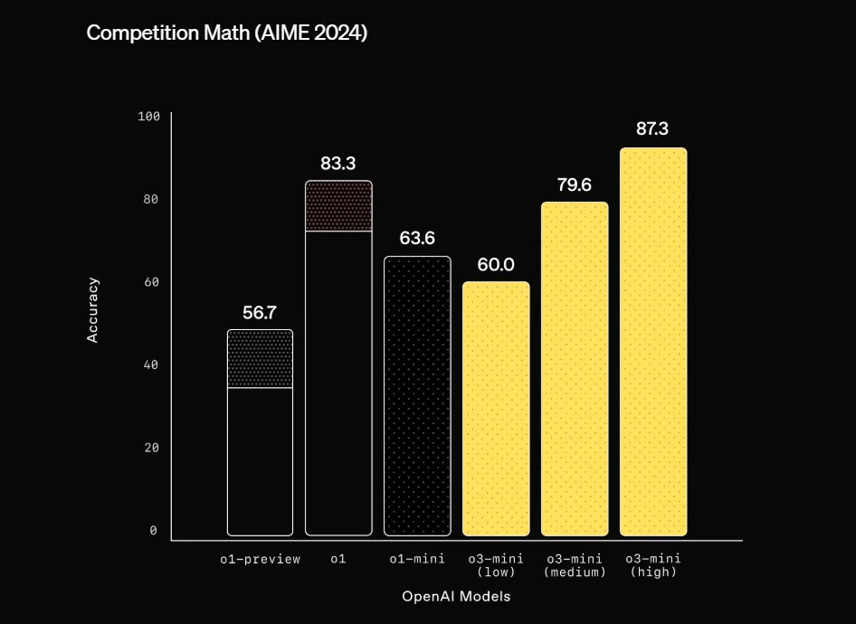 Benchmarks של o-3 mini