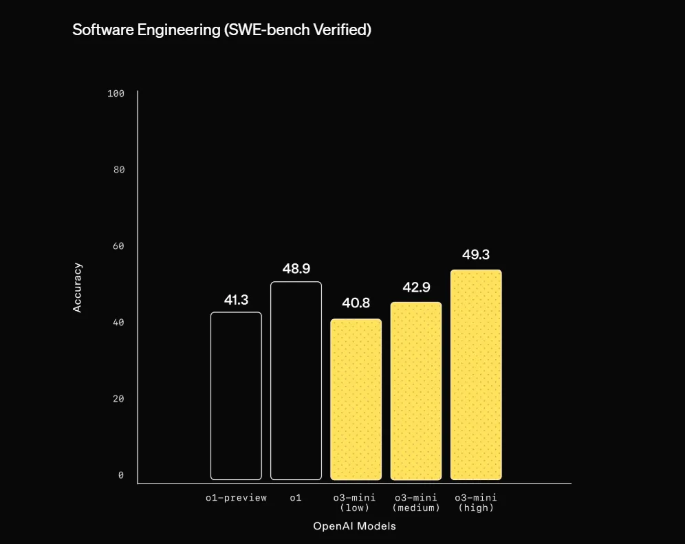 Benchmarks של o-3 mini
