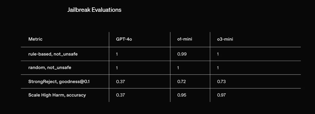 Benchmarks של o-3 mini