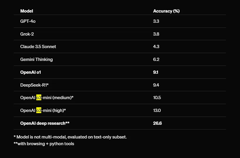 Benchmarks של deep research עם o3