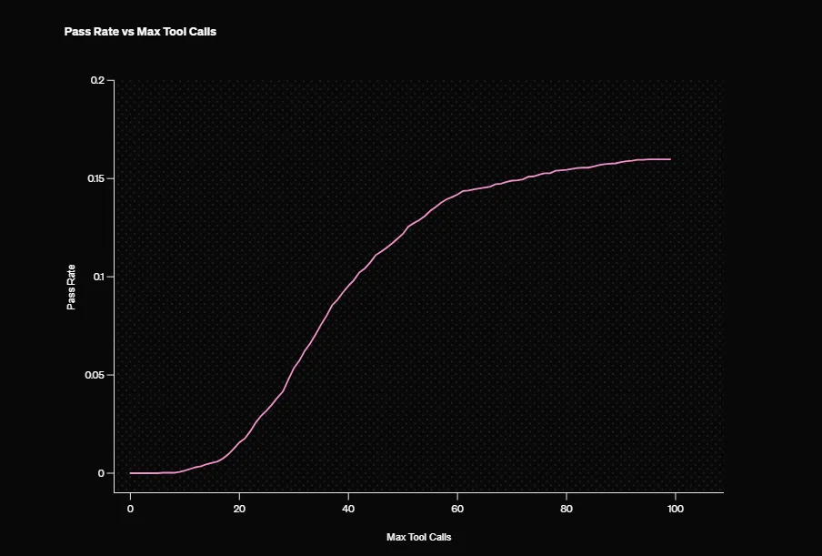 Benchmarks של deep research עם o3