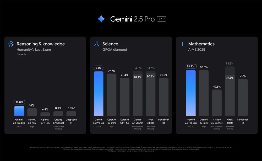 benchmarks של gemini 2.5 pro