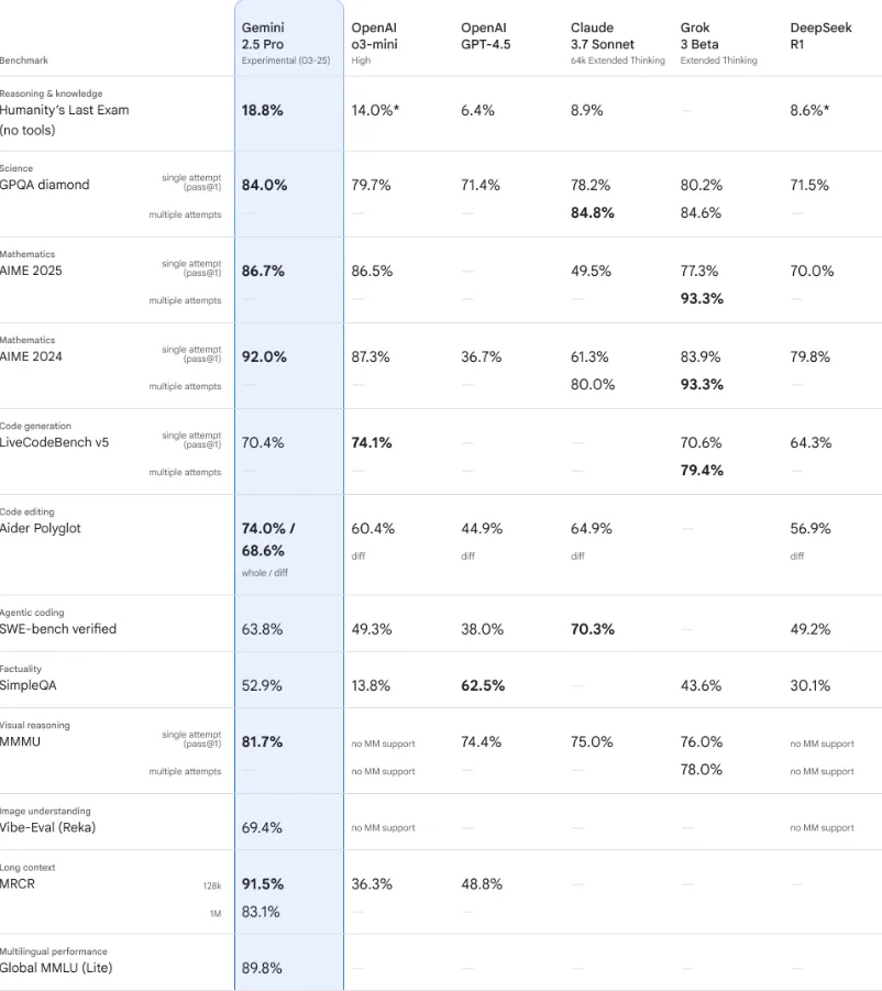 benchmarks של gemini 2.5 pro
