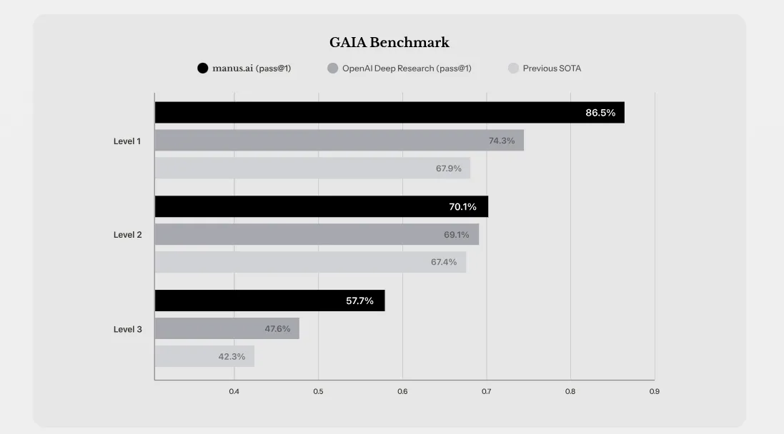 benchmarks של manus ai
