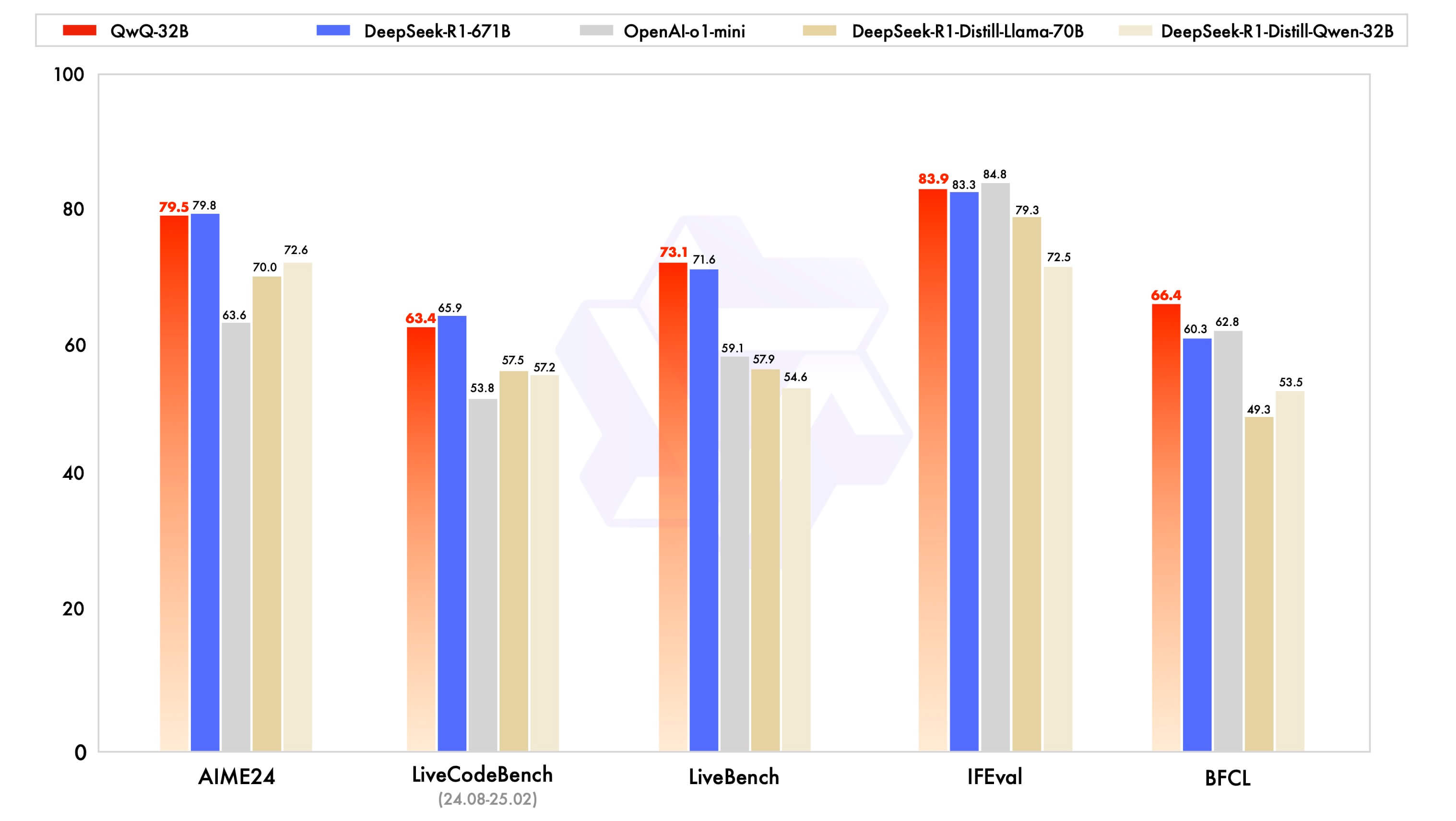 QwQ-32B benchmarks