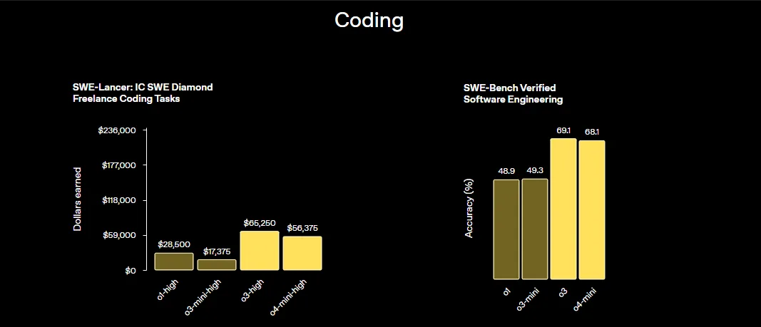 benchmarks coding של המודלים של openai o3 o-4 mini