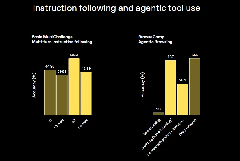 benchmarks של המודלים של openai o3 o-4 mini instruction following and agentic tool use