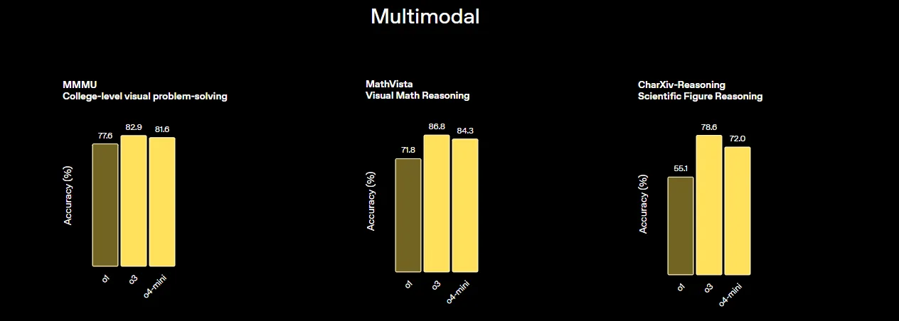 multimodal benchmarks של המודלים של openai o3 o-4 mini