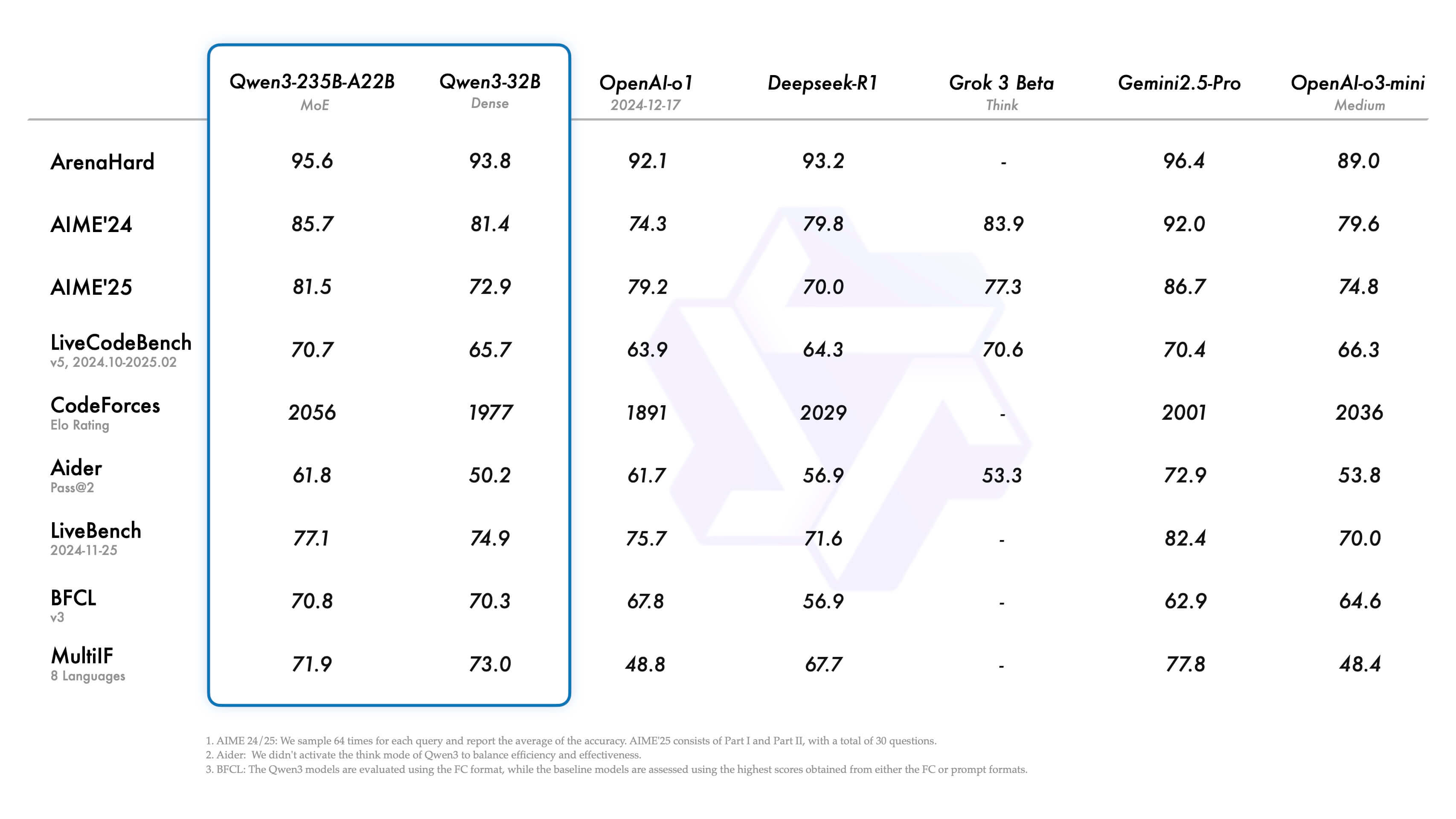 Benchmarks QWEN 3