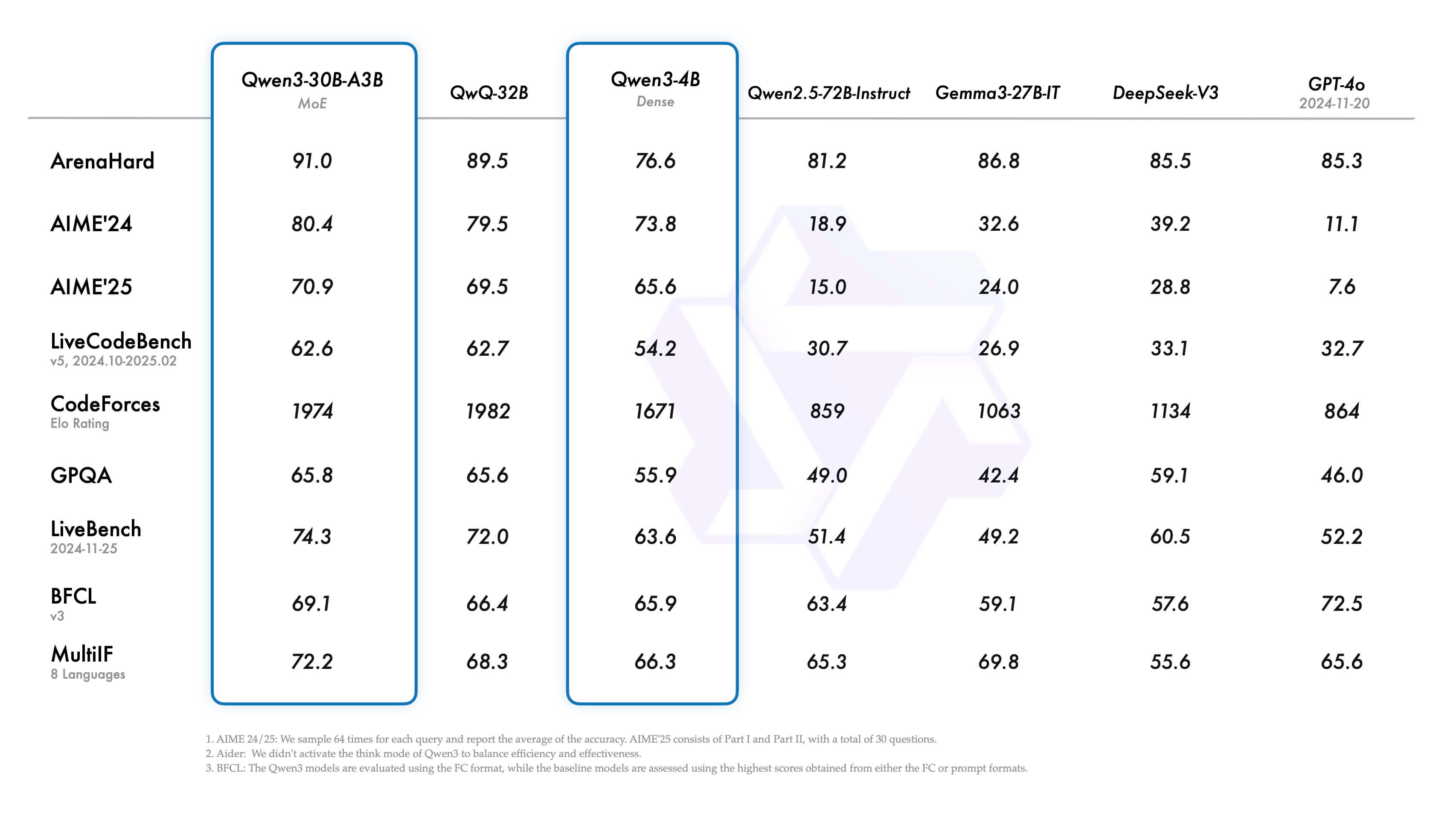 Benchmarks QWEN 3
