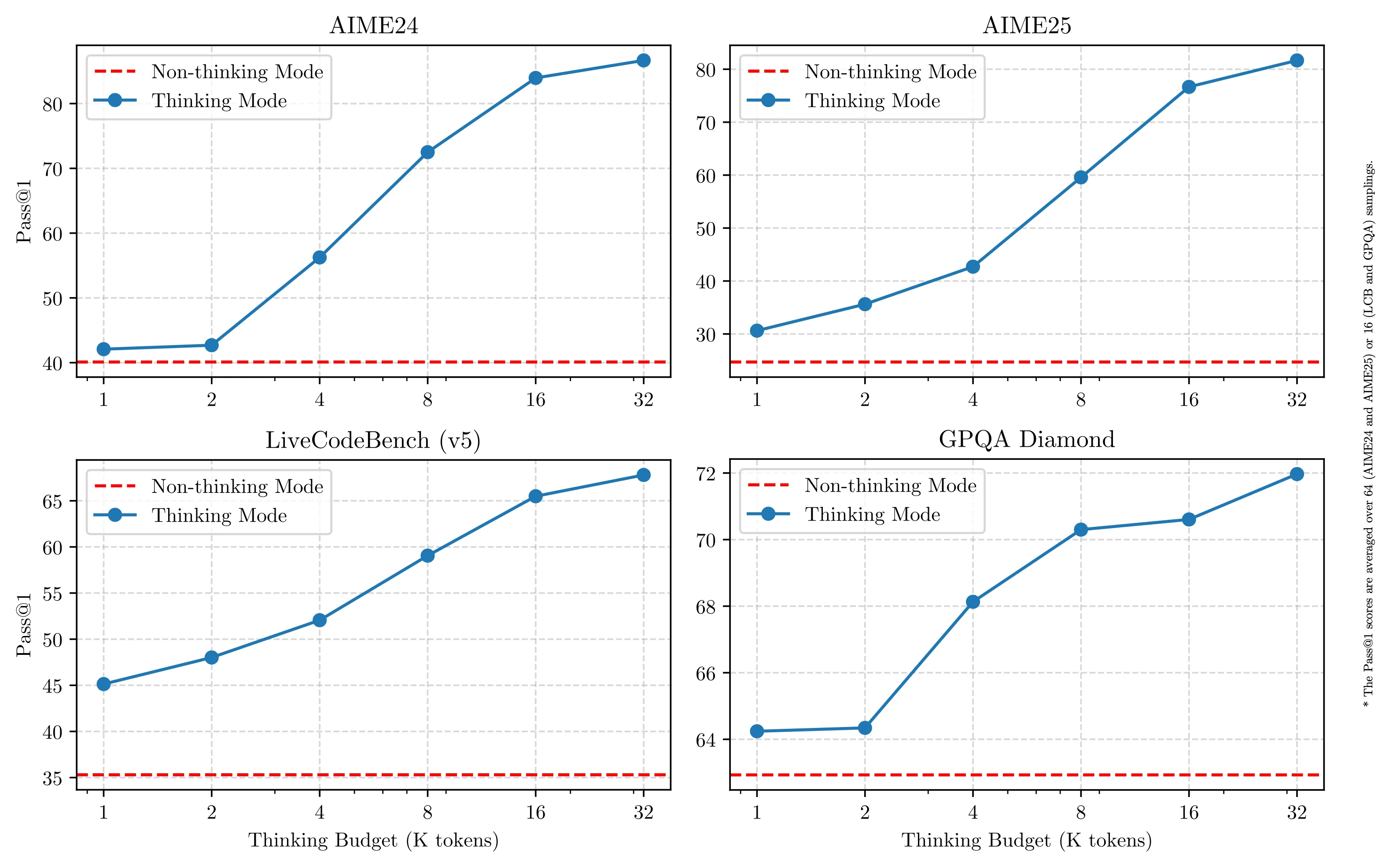 Benchmarks QWEN 3