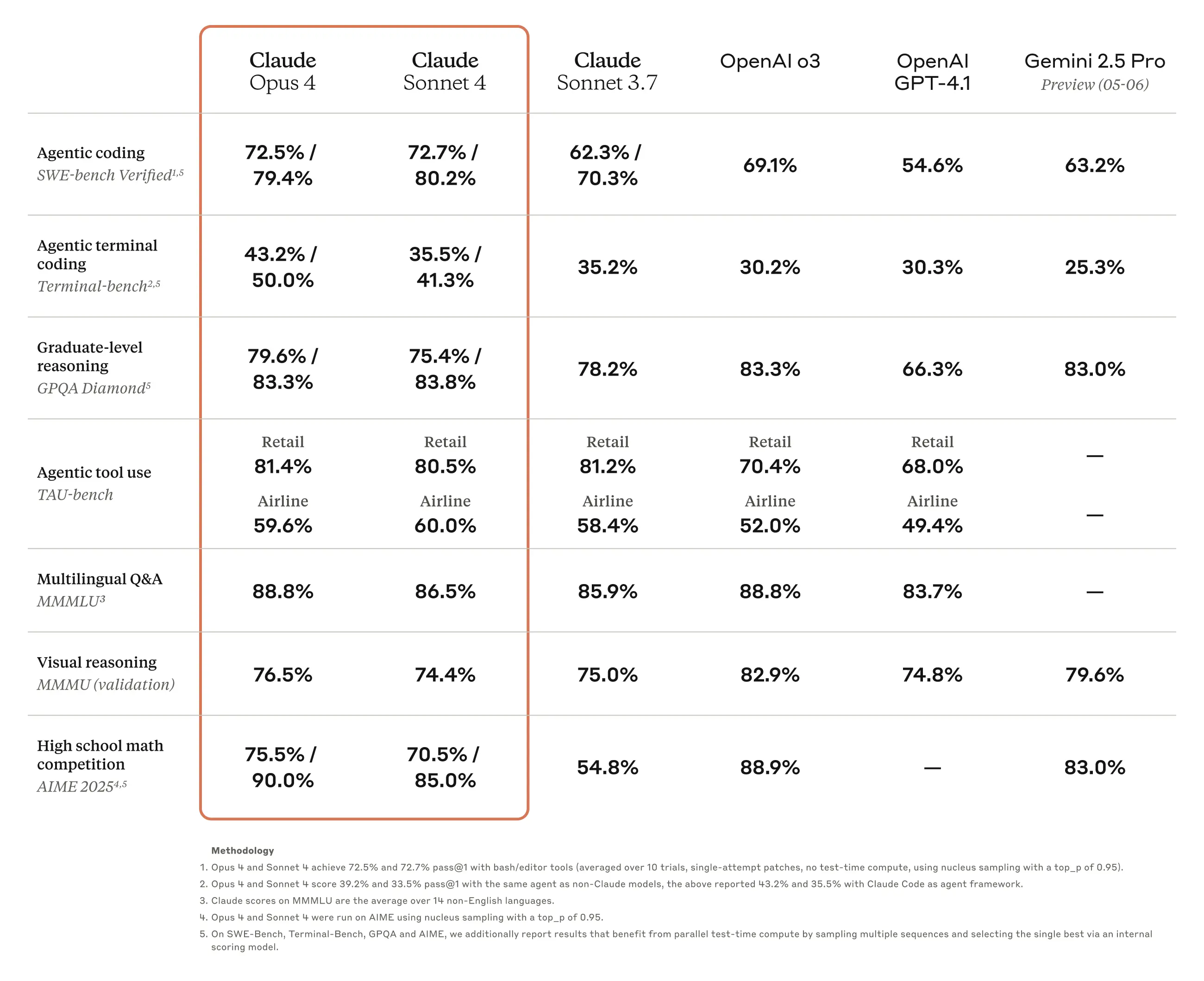 benchmarks claude 4