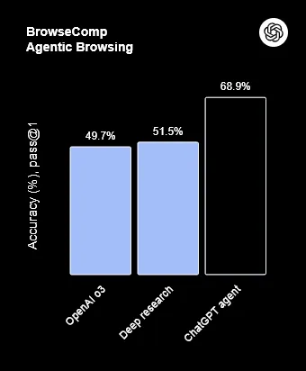 chatgpt agent benchmarks