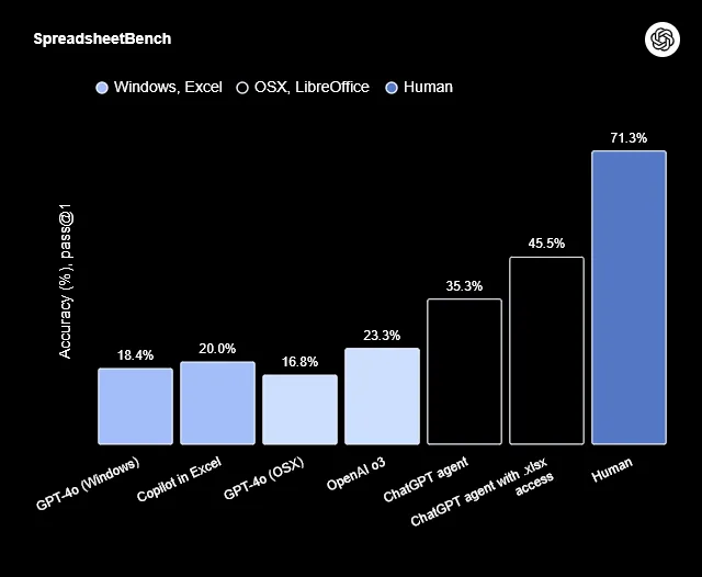 chatgpt agent benchmarks