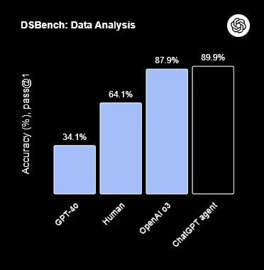 chatgpt agent benchmarks