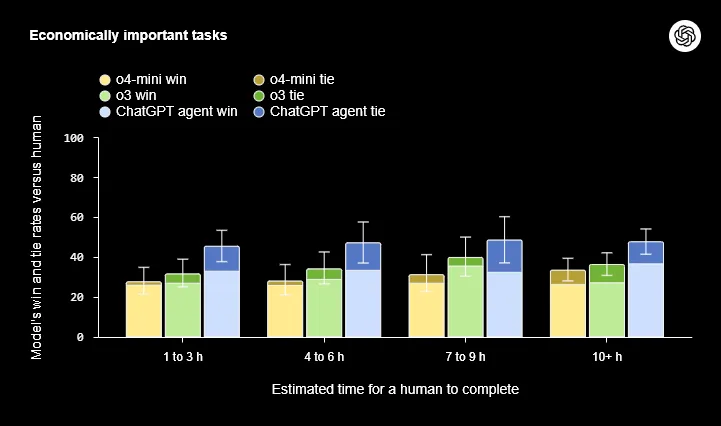 chatgpt agent benchmarks