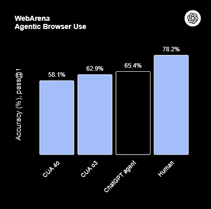 chatgpt agent benchmarks