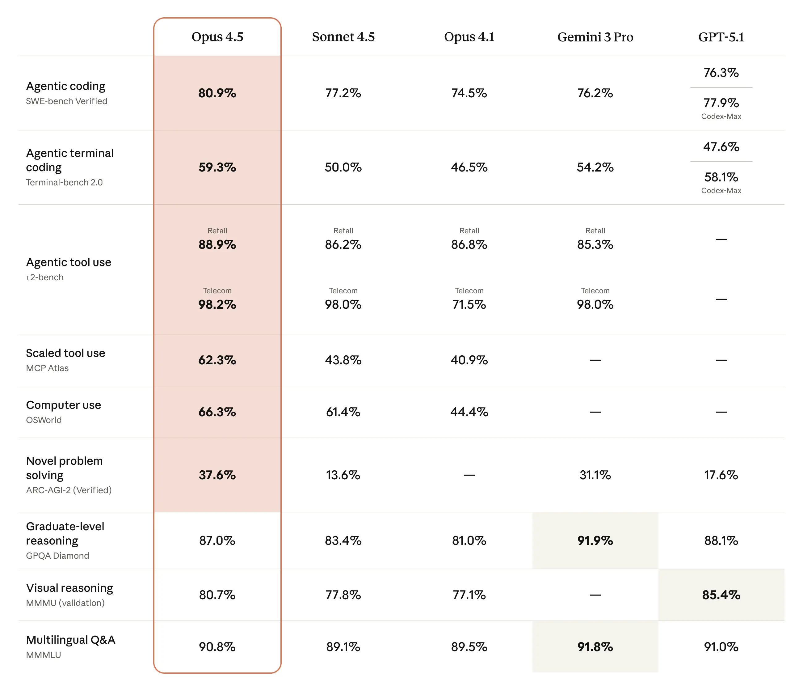 benchmarks של Claude opus 4.5