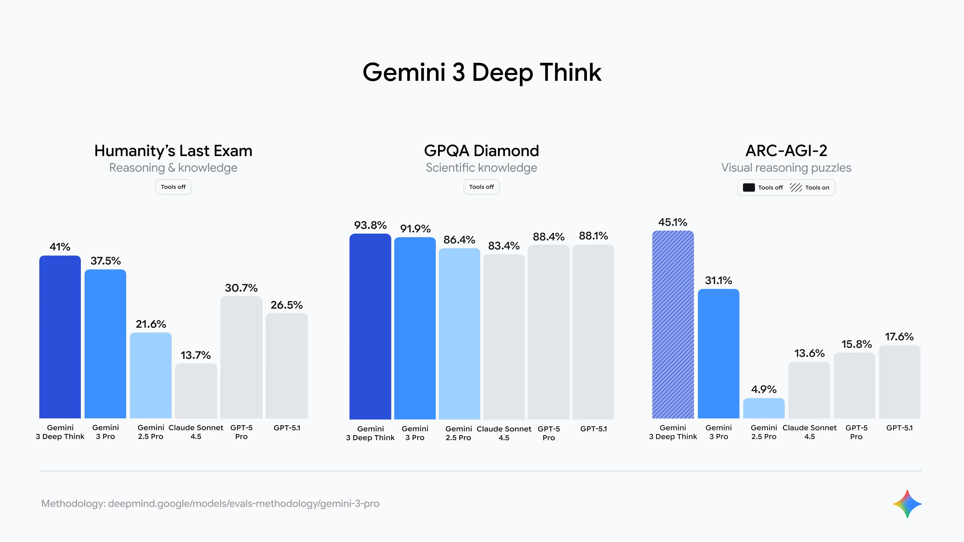 Benchmarks gemini 3