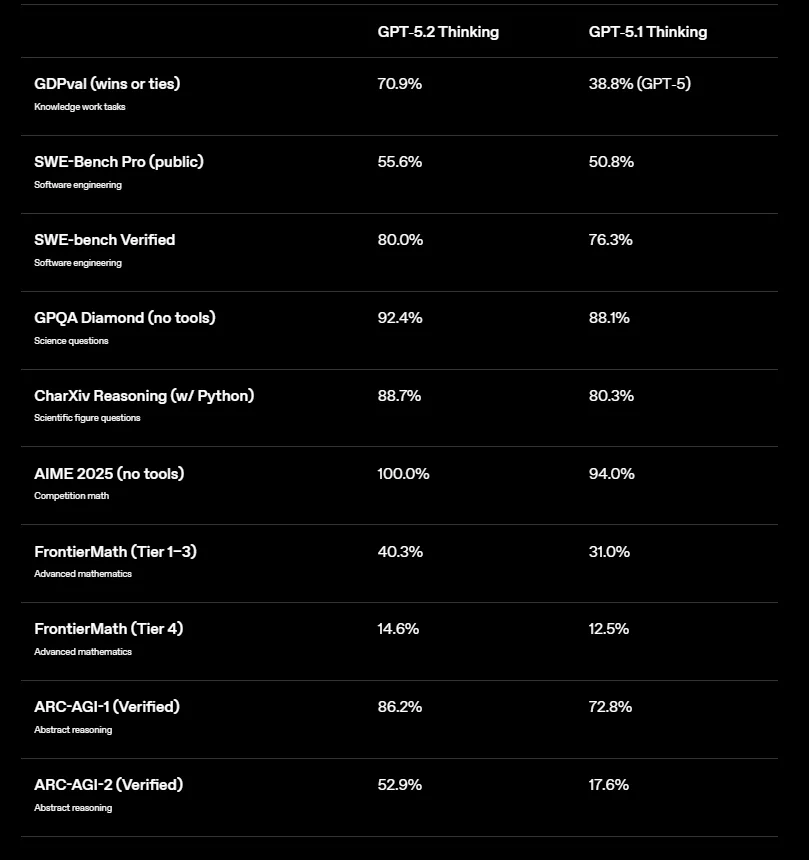 Benchmarks GPT 5.2