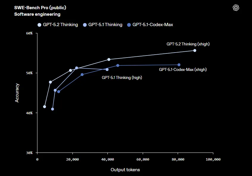 Benchmarks GPT 5.2