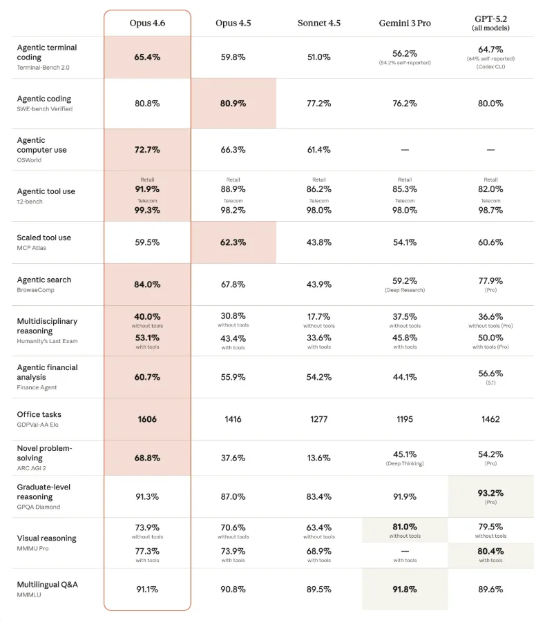 Benchmarks של Claude Opus 4.6
