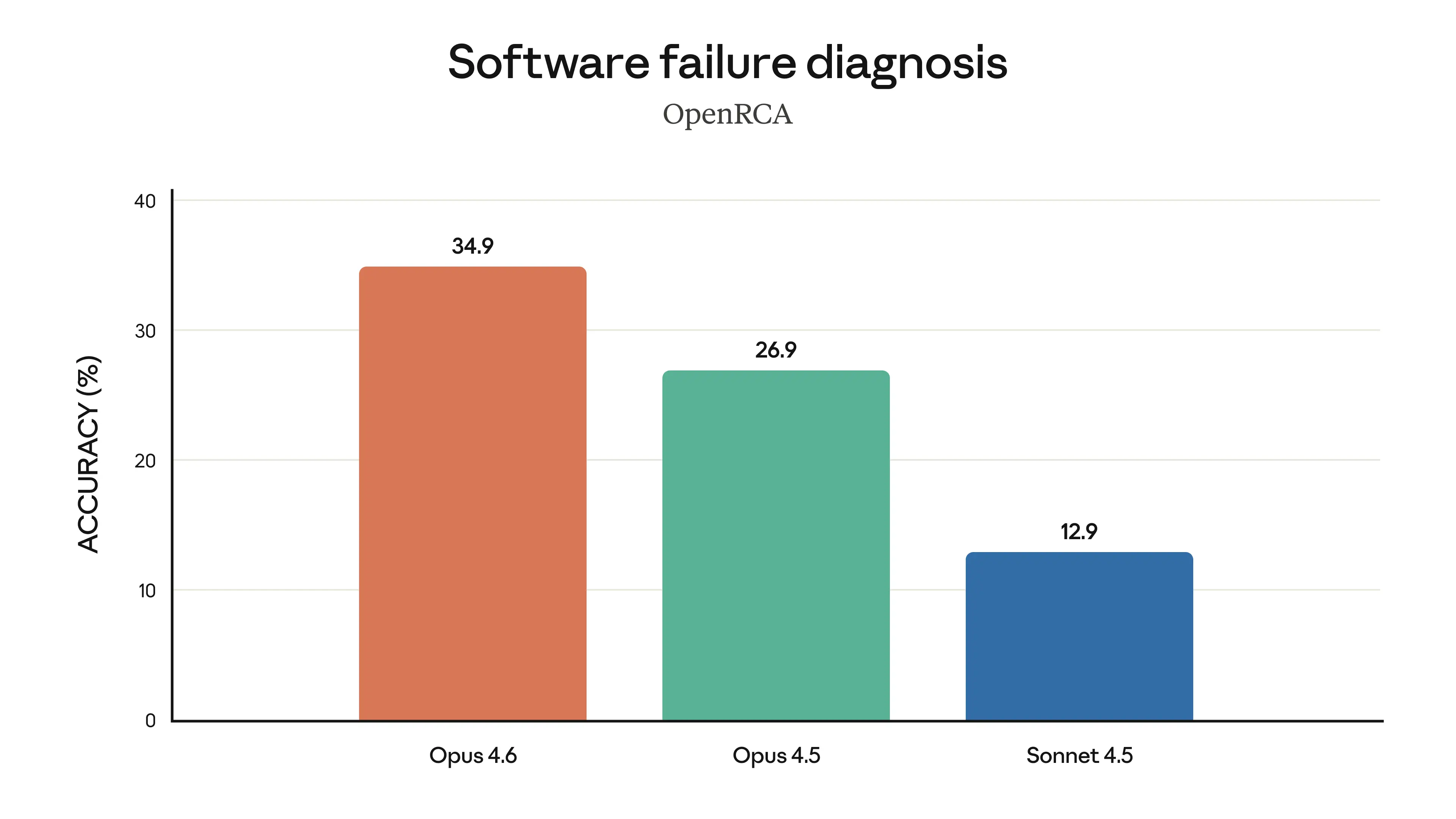 Benchmarks של Claude Opus 4.6