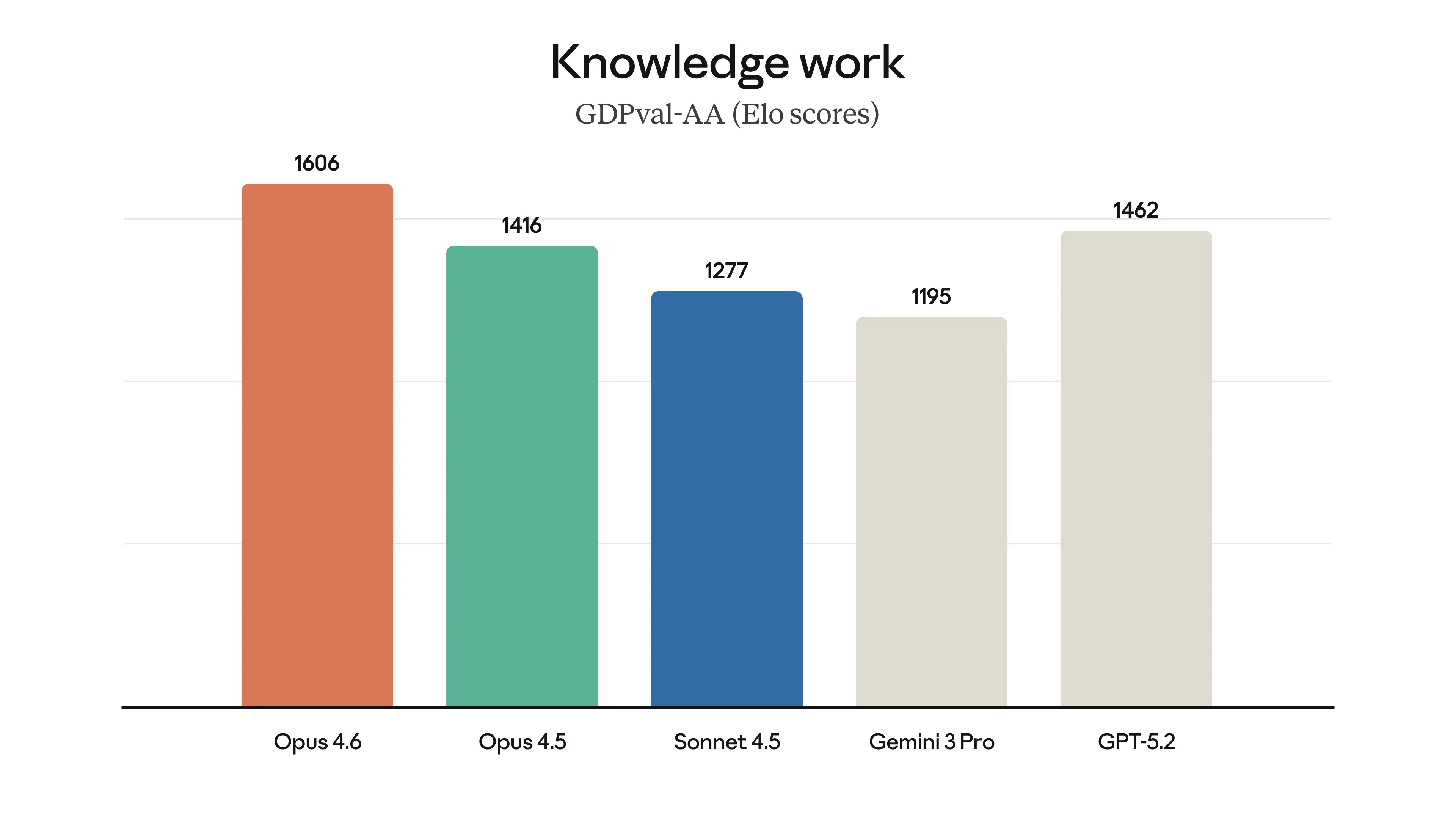 Benchmarks של Claude Opus 4.6