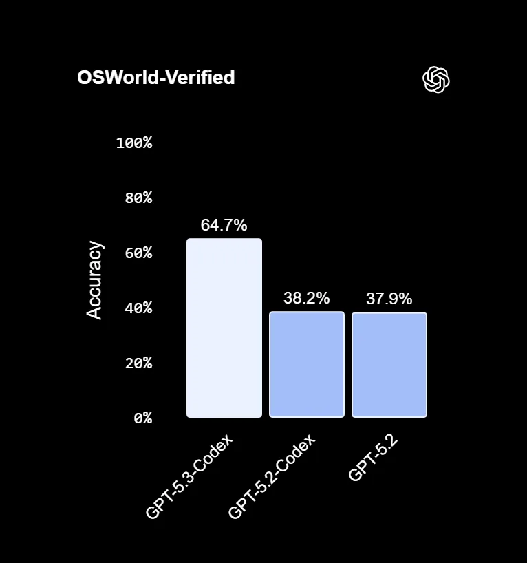 Benchmarks של GPT Codex 5.3