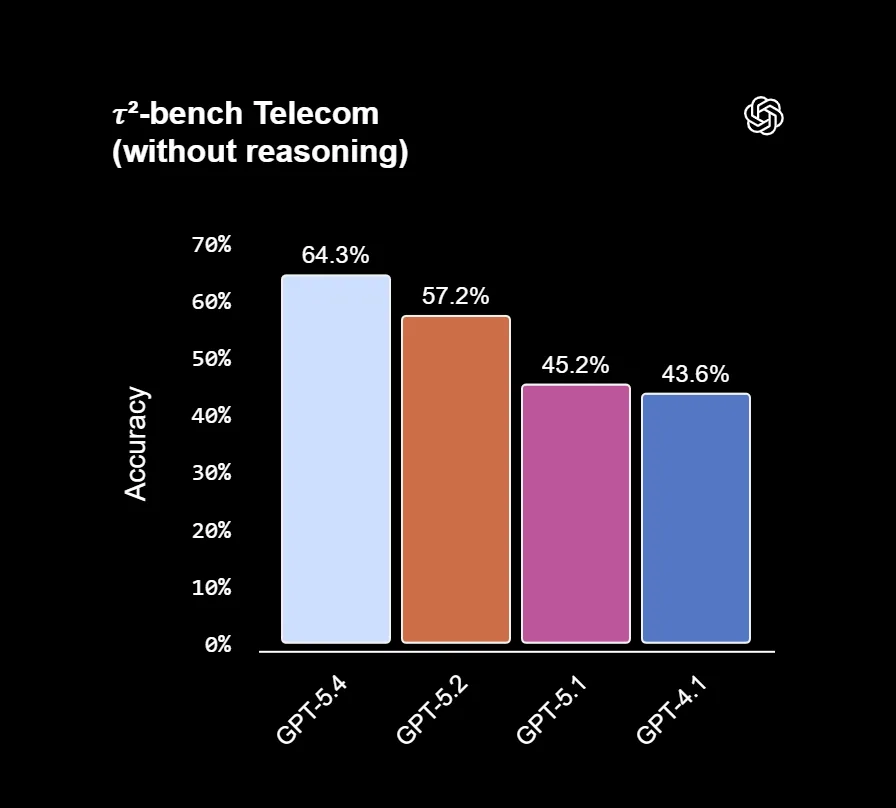 GPT 5.4 benchmarks