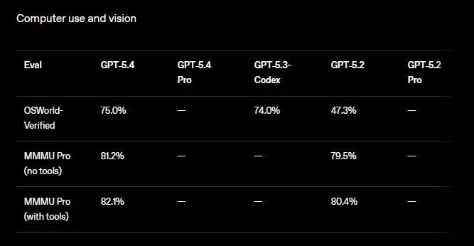 GPT 5.4 benchmarks