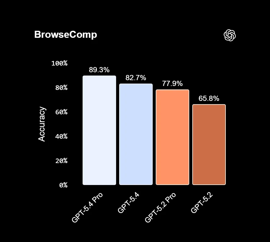 GPT 5.4 benchmarks
