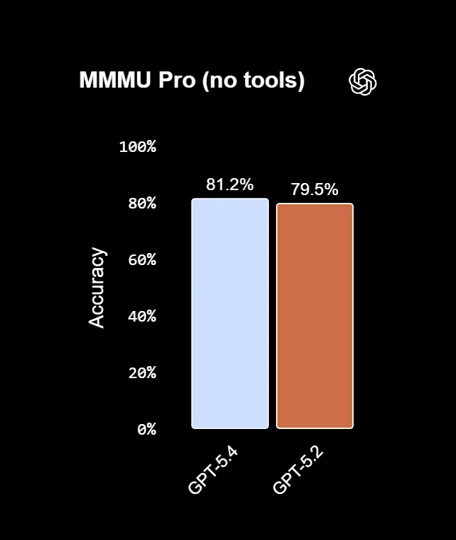 GPT 5.4 benchmarks