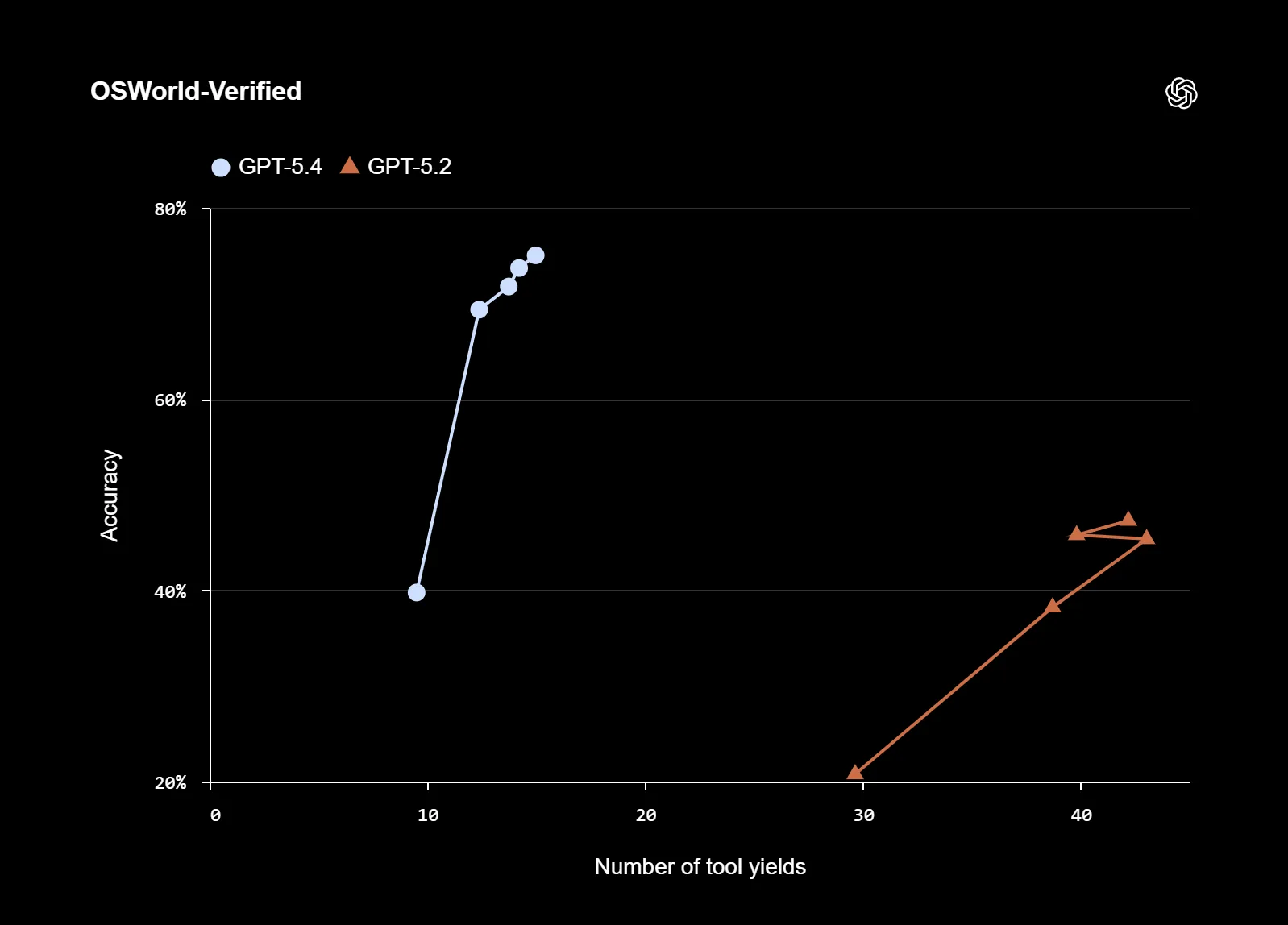 GPT 5.4 benchmarks
