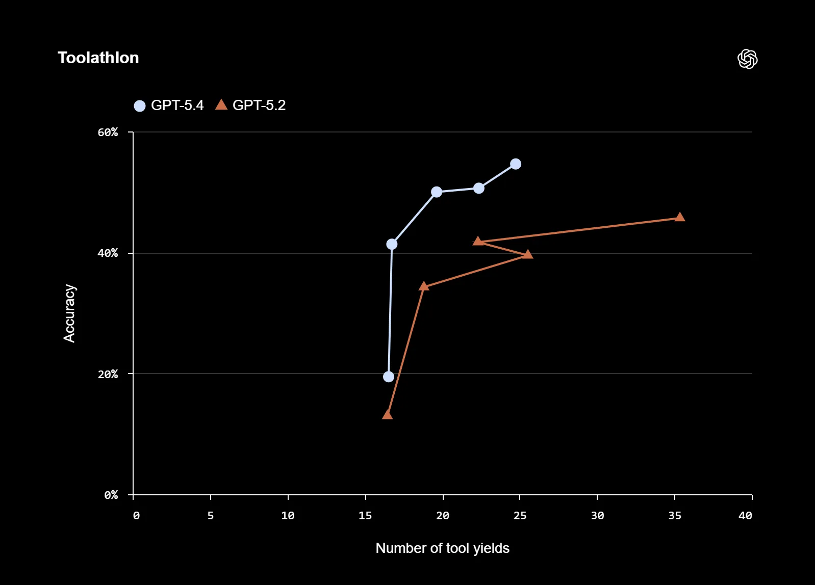GPT 5.4 benchmarks