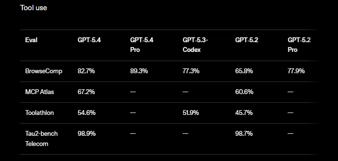 GPT 5.4 benchmarks