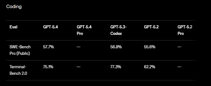 GPT 5.4 benchmarks