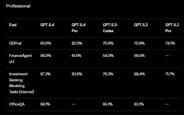 GPT 5.4 benchmarks