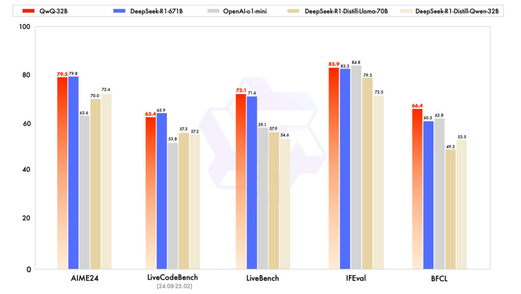 QwQ-32B benchmarks