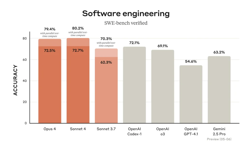 benchmarks claude 4