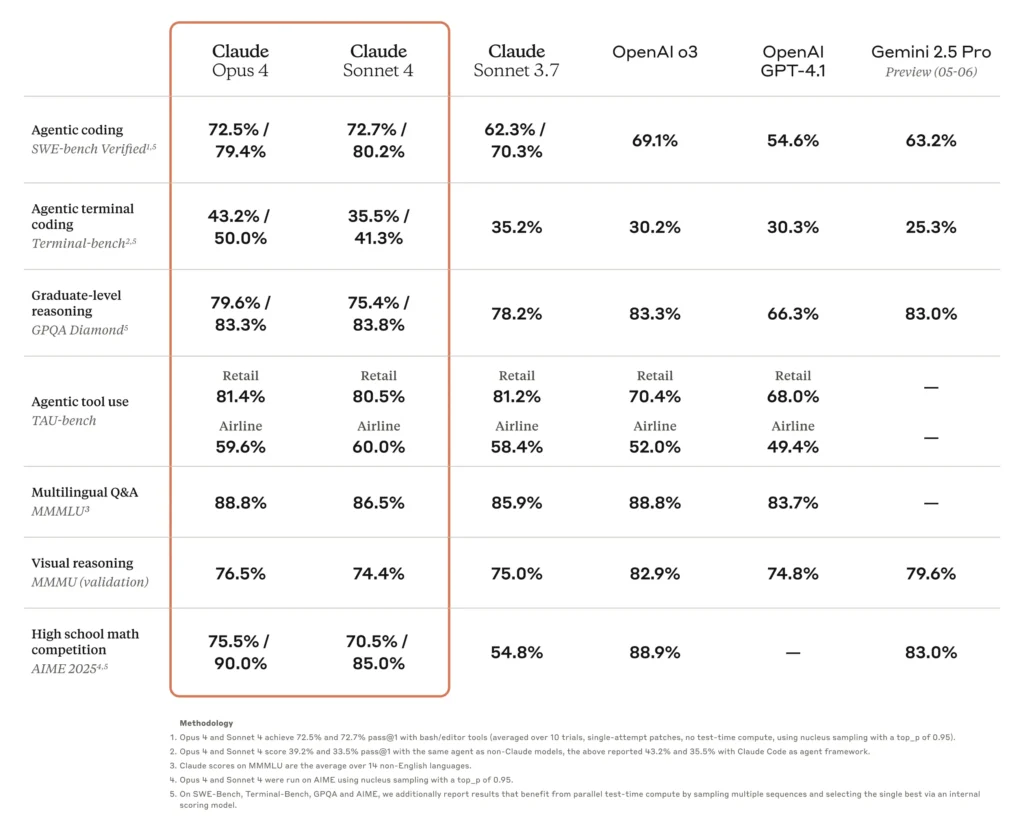 benchmarks claude 4